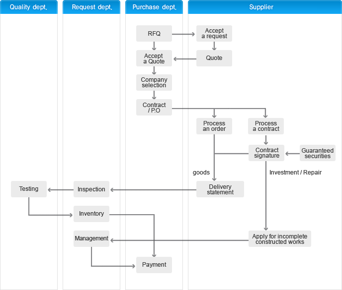 Purchasing Process