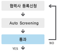 신규거래요청 도표