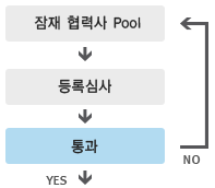 잠재업체 도표