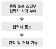 등록업체 도표