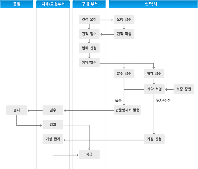 구매절차도표