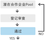 潜在企业 도표