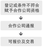 등록업체 도표