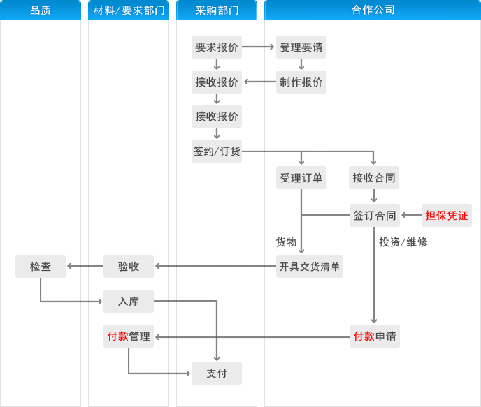 采购程序도표